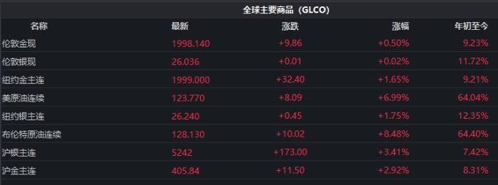 截至發(fā)稿時，全球主要商品價格表現(xiàn)。