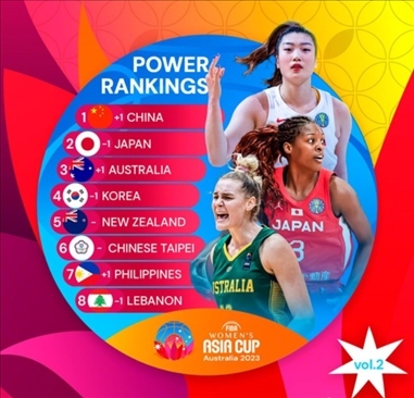 2023年女籃亞洲杯實力排行榜。圖片來源：國際籃聯(lián)