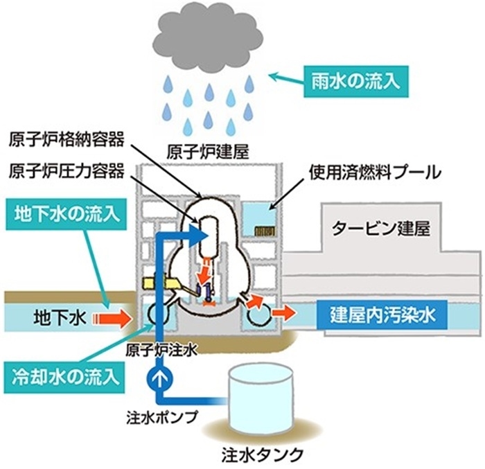  福島核電站的核污水來源示意圖。核污水直接接觸了核燃料。（圖片來源：日本經(jīng)濟產(chǎn)業(yè)省網(wǎng)站）