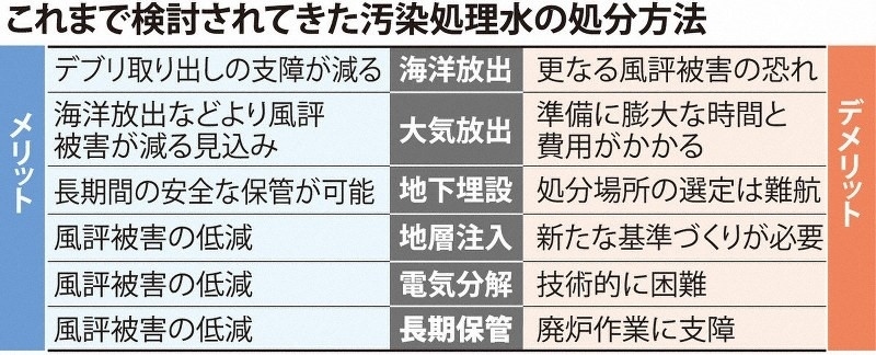 日本專家組探討過的處理核污水的六種方案。圖片來源：《每日新聞》