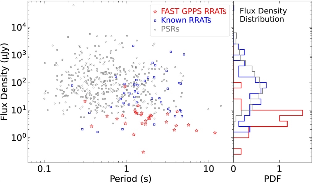 旋轉射電暫現源與普通脈沖星相比，輻射流量密度低一個量級。（中國科學院國家天文臺供圖）