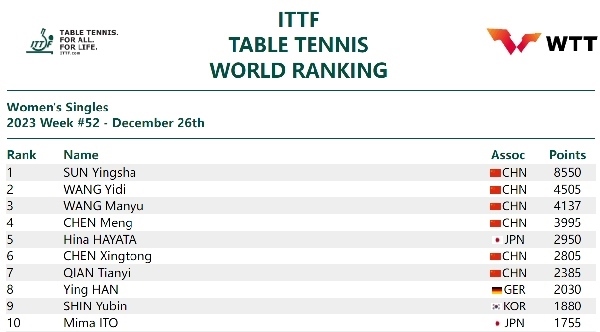 國(guó)際乒聯(lián)女單排名。圖片來(lái)源：國(guó)際乒聯(lián)官網(wǎng)
