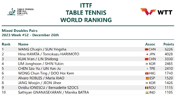 國(guó)際乒聯(lián)混雙排名。圖片來(lái)源：國(guó)際乒聯(lián)官網(wǎng)