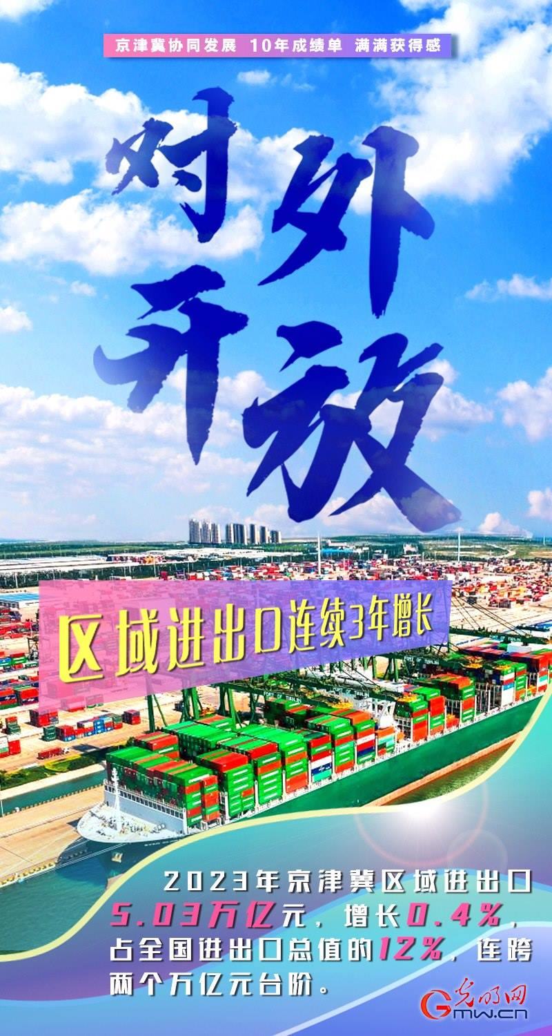 京津冀協(xié)同發(fā)展十周年丨積聚發(fā)展動(dòng)能 繪就三地宏圖