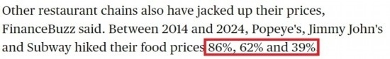 美國哥倫比亞廣播公司網(wǎng)站： 2014年至2024年間，“大力水手”“吉米·約翰”和“賽百味”的產(chǎn)品價格分別上漲了86%、62%和39%。