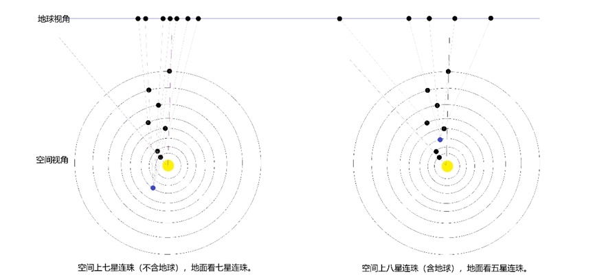行星連珠空間視角與地球視角示意圖。上海天文館供圖